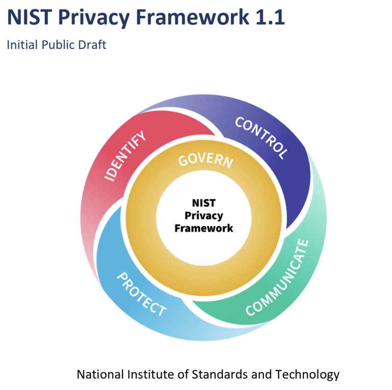 Understanding the NIST Privacy Framework 1.1